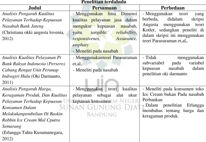 Tabel 1.3  Penelitian terdahulu 