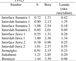 Tabel  3  Parameter  Bahaya  Gempa  berda- berda-sarkan  Kijko  dan  Sellevoll  (1989,  1992) 