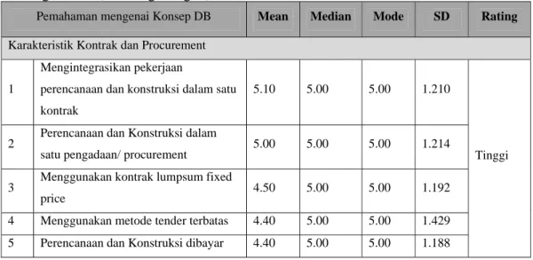 Tabel 4.2 Pemahaman Mengenai Karakteristik Kontrak dan Procurement Metode  Design Build (Rancang Bangun) 