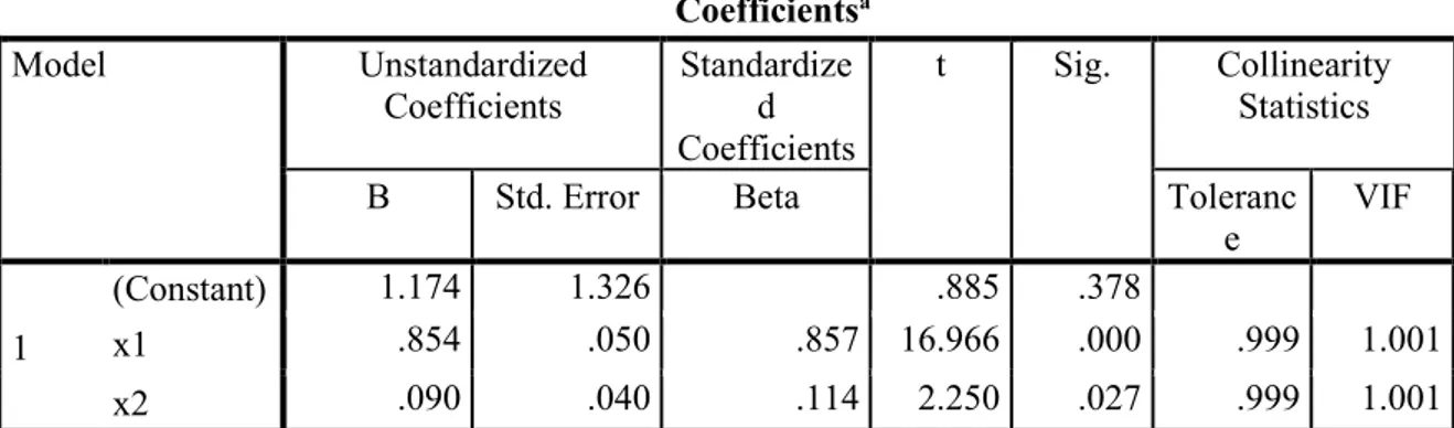 Tabel 4. Uji Multikolonieritas  Coefficients a Model  Unstandardized  Coefficients  Standardized  Coefficients  t  Sig