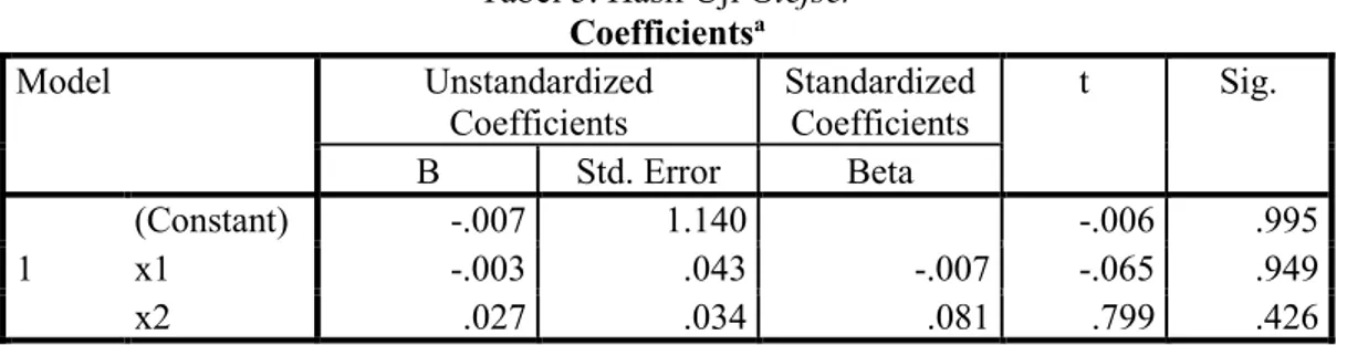 Tabel 5. Hasil Uji Glejser  Coefficients a Model  Unstandardized  Coefficients  Standardized Coefficients  t  Sig