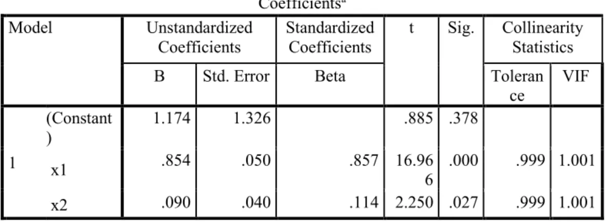 Tabel 6. Hasil Regresi Linier Berganda  Coefficients a Model  Unstandardized  Coefficients  Standardized Coefficients  t  Sig