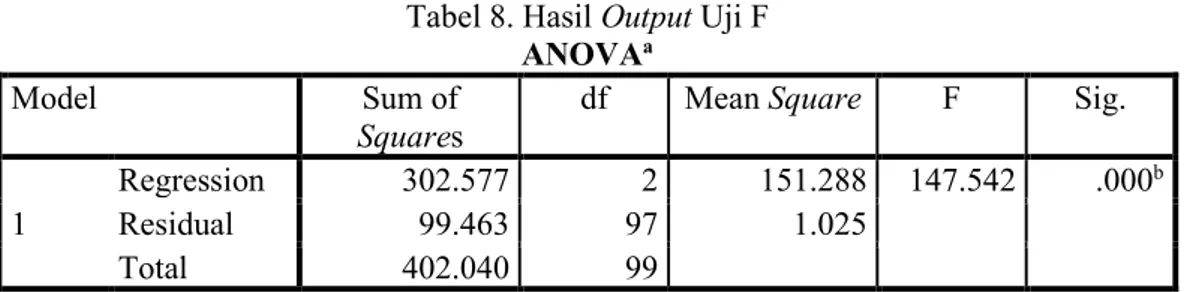 Tabel 8. Hasil Output Uji F   ANOVA a
