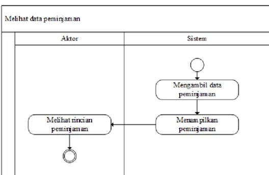 Gambar 4.2 Activity Diagram  Peminjaman 