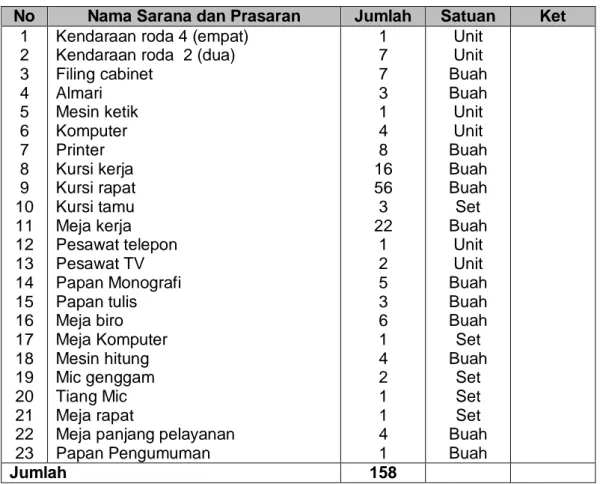 Tabel 2.4: Sarana dan Prasaran SKPD Kecamatan Tugumulyo. 