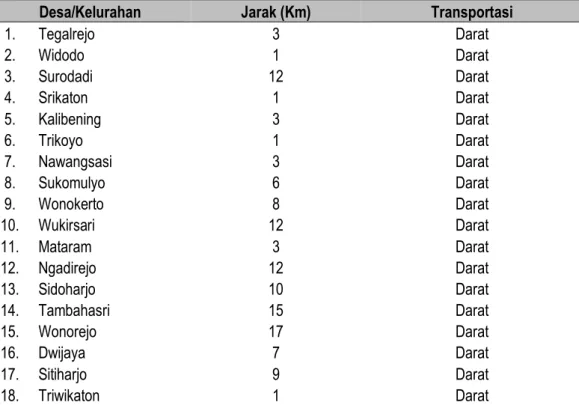 Tabel 2.5: Jarak Tempuh Desa/Kelurahan ke Ibu Kota Kecamatan  Desa/Kelurahan  Jarak (Km)  Transportasi 