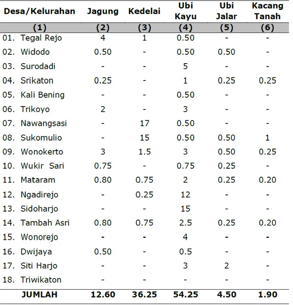 Tabel 2.12:  Luas Panen Tanaman Palawija Menurut Jenisnya di    Kecamatan Tugumulyo 