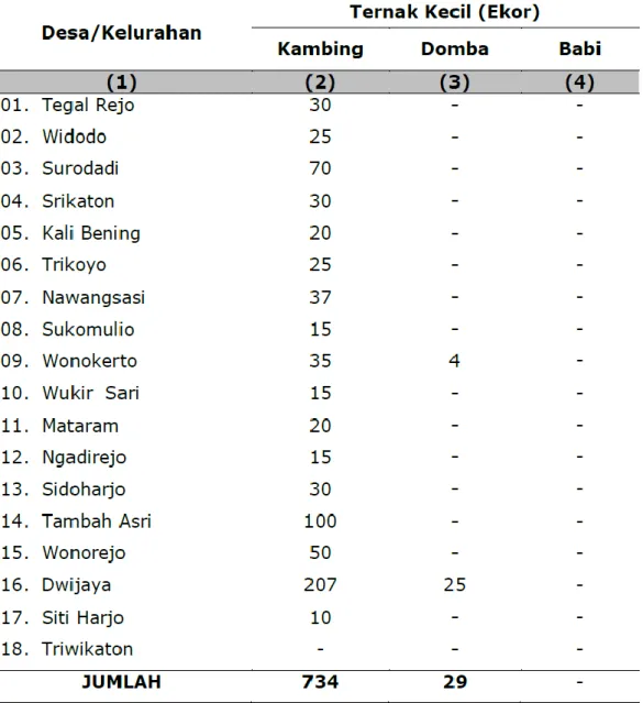 Tabel 2.14: Data Jumlah Ternak Kecil dalam Kecamatan Tugumulyo 