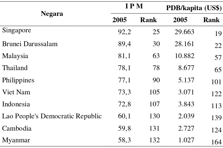 Tabel 2. Nilai & Peringkat IPM dan PDB/kapita Negara-Negara ASEAN                          Tahun 2005 