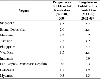 Tabel 3.   Perbandingan Pengeluaran Pemerintah Bidang Kesehatan dan       Pendidikan Negara-Negara ASEAN Periode 2002-2005 