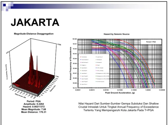 Tabel 3 Nilai percepatan spektral batuan dasar Kota Jakarta  