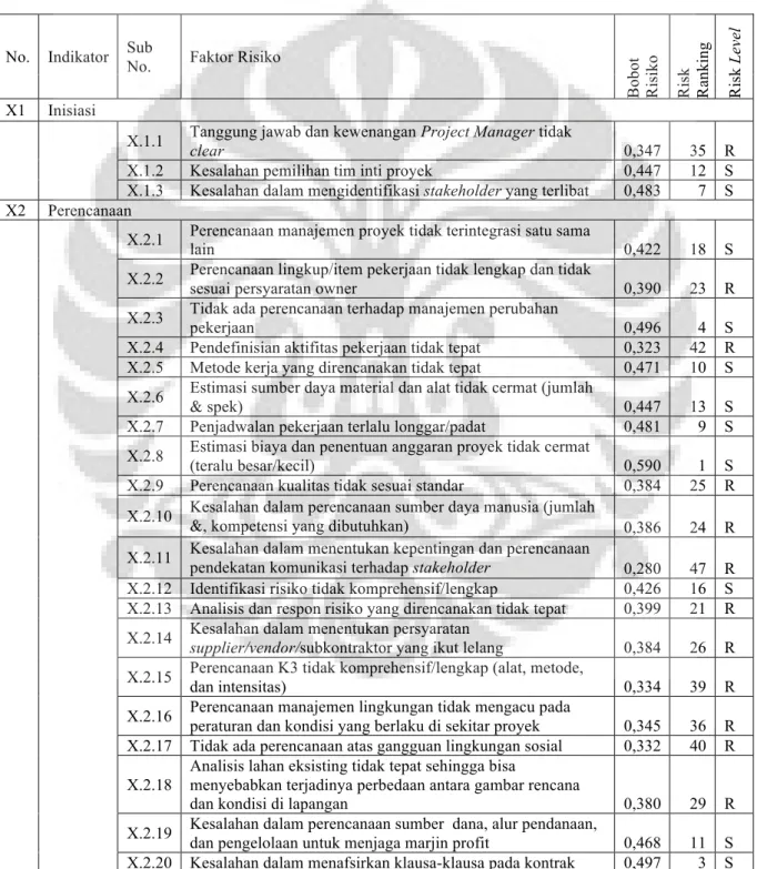 Tabel 4.1 Daftar Faktor Risiko Berikut Bobot Risiko, Risk Ranking, &amp; Risl Level 