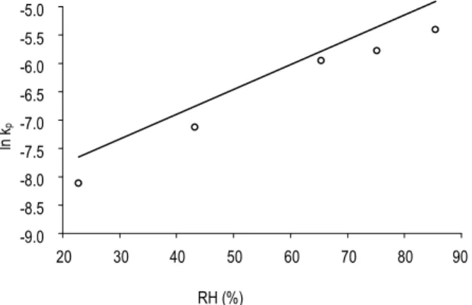 Gambar 4.   Grafik  ln  k p   vs  RH  perubahan  waktu  larut  tablet  effervescen  sari  buah  selama  penyimpanan  pada  variasi  RH dengan suhu konstan