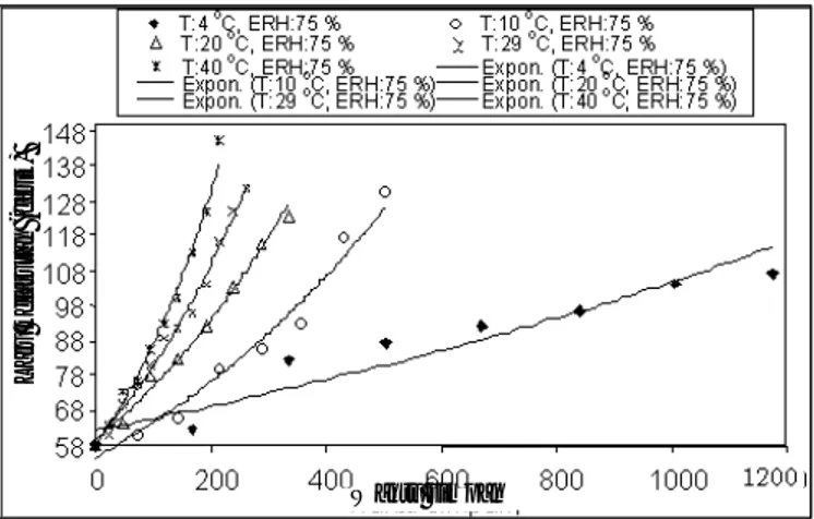 Gambar 2.  Hasil evaluasi konstanta laju kelarutan (k T ) tablet  effervescent selama penyimpanan pada variasi suhu (T)