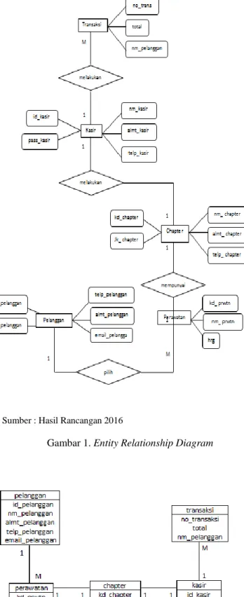 Gambar 1. Entity Relationship Diagram 