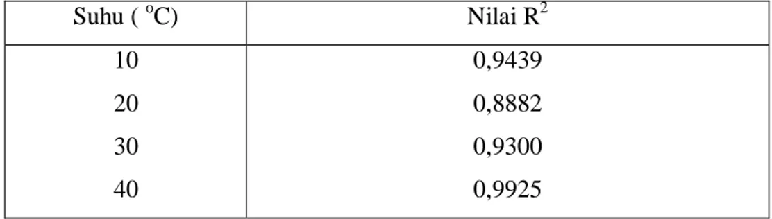 Tabel 2. Koefisien Determinasi (R 2 ) Perubahan Senyawa Geraniol  Antara Hasil Observasi dan Prediksi pada Berbagai Suhu 