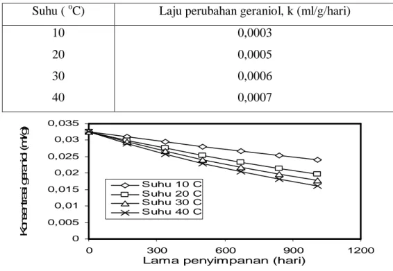 Tabel 1. Laju Perubahan Senyawa Geraniol (Ml/G/Hari) Selama  Penyimpanan pada  Berbagai Suhu 