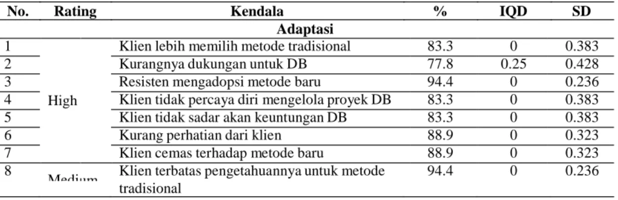 Tabel 7 .Kendala Metode Terintegrasi dari Aspek Kapabilitas stakeholder lain 