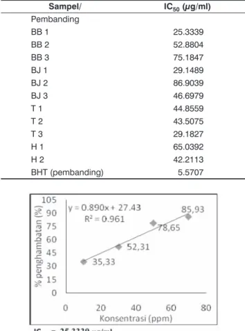 Tabel 3.  Aktivitas antioksidan ekstrak etanol bulbus bawang  dayak dan BHT menggunakan metode DPPH