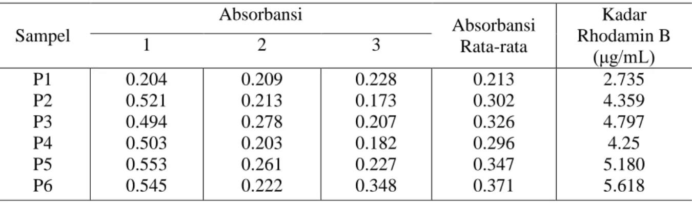Tabel 1. Absorbansi pada tiap sampel dengan 3x pengulangan 