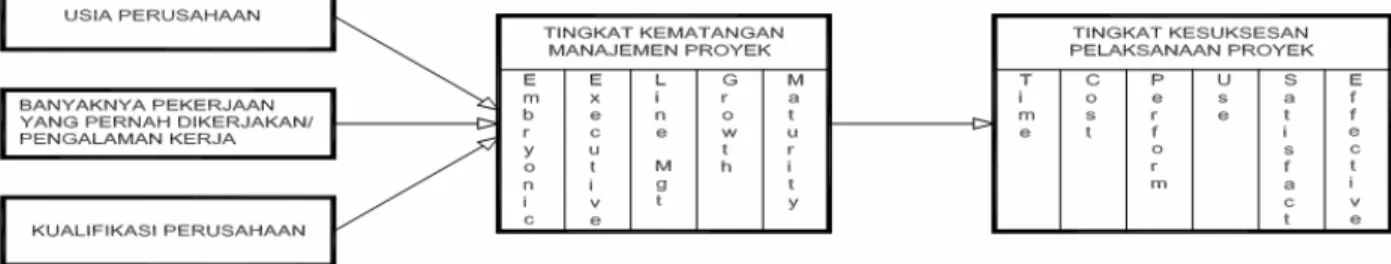 Gambar 2.1 Variabel terikat dan variabel bebas 