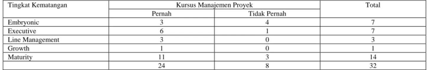 Tabel 4.2. Hubungan tingkat kematangan dengan penerapan manajemen proyek 