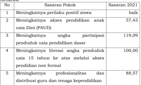 Tabel 4.2 sasaran pokok pembangunan tata kelola dan reformasi  birokrasi 