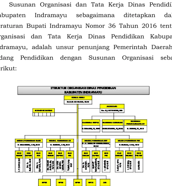 Gambar 2.2. Struktur Dinas Pendidikan Kabupaten Indramayu 