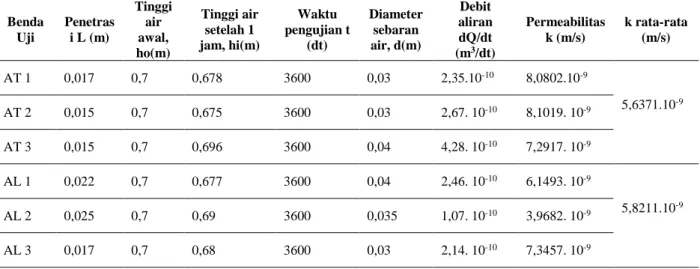 Tabel 6. Hasil Pengujian Permebilitas 