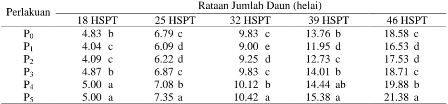 Tabel  1  menunjukkan  dari  umur  18  HSPT  sampai  umur  46  HSPT  terlihat  bahwa  perlakuan  P5  (12  kg  topsoil  :  0.5  kg  debu  vulkanik :  2.5 kg pupuk kandang sapi) selalu  tertinggi dan berbeda nyata dengan  perlakuan  lainnya