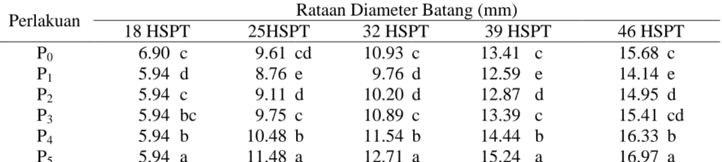 Tabel 3.  Rataan Diameter Batang (mm) pada 18 sampai 46 HSPT dari masing-  masing perlakuan