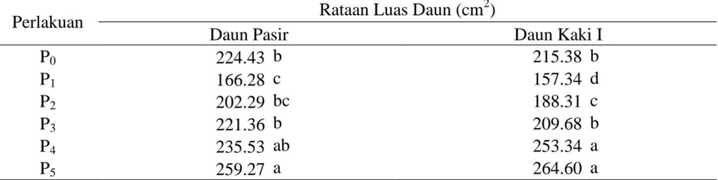 Tabel 7. Rataan Luas  Daun Pasir (cm 2 ) pada 44 HSPT dan Luas Daun Kaki I  (cm 2 )  pada 50 HSPT   dari masing-masing perlakuan