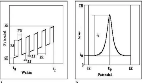 Gambar 2.10 Voltammetri pulsa diferensial. a. pembacaan potensial pada proses voltammetri   diferensial   pulsa;   b