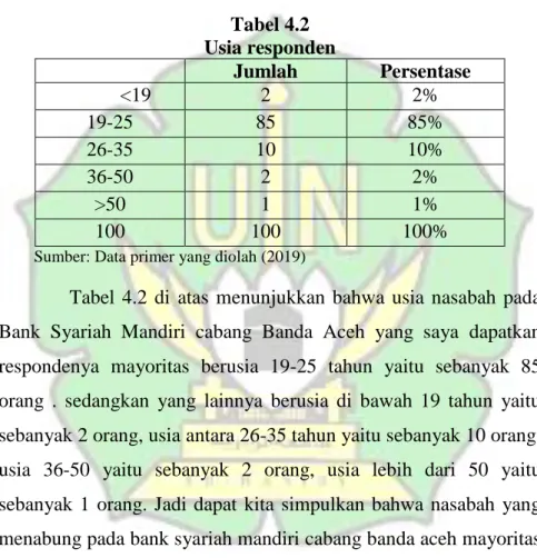 Tabel  4.2  di  atas  menunjukkan  bahwa  usia  nasabah  pada  Bank  Syariah  Mandiri  cabang  Banda  Aceh  yang  saya  dapatkan  respondenya  mayoritas  berusia  19-25  tahun  yaitu  sebanyak  85  orang  