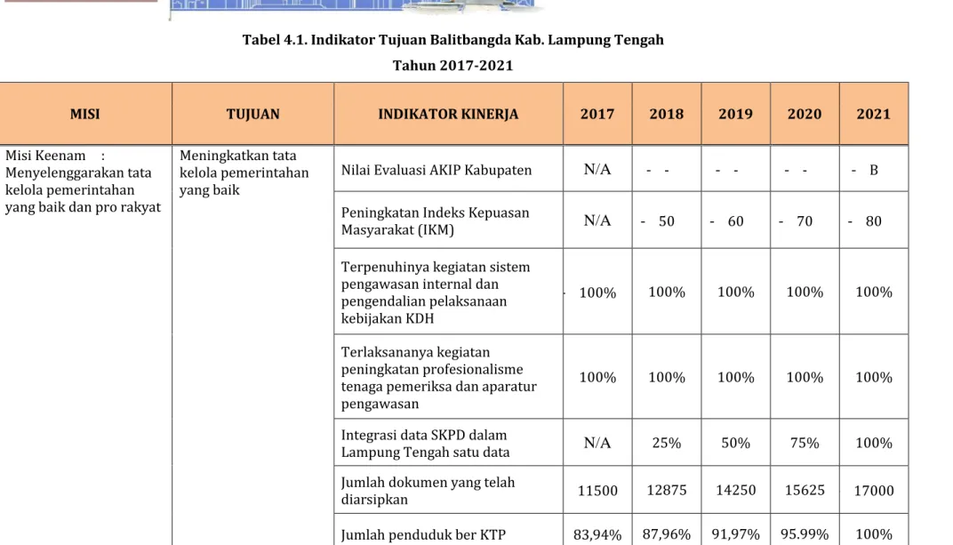Tabel 4.1. Indikator Tujuan Balitbangda Kab. Lampung Tengah   Tahun 2017-2021 