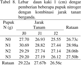 Tabel  8.  Lebar    daun  kaki  1  (cm)  dengan  pemberian beberapa pupuk nitrogen  dengan  kombinasi  jarak  tanam  berganda
