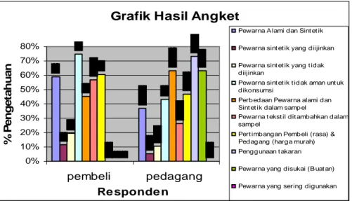 Grafik Hasil Angket