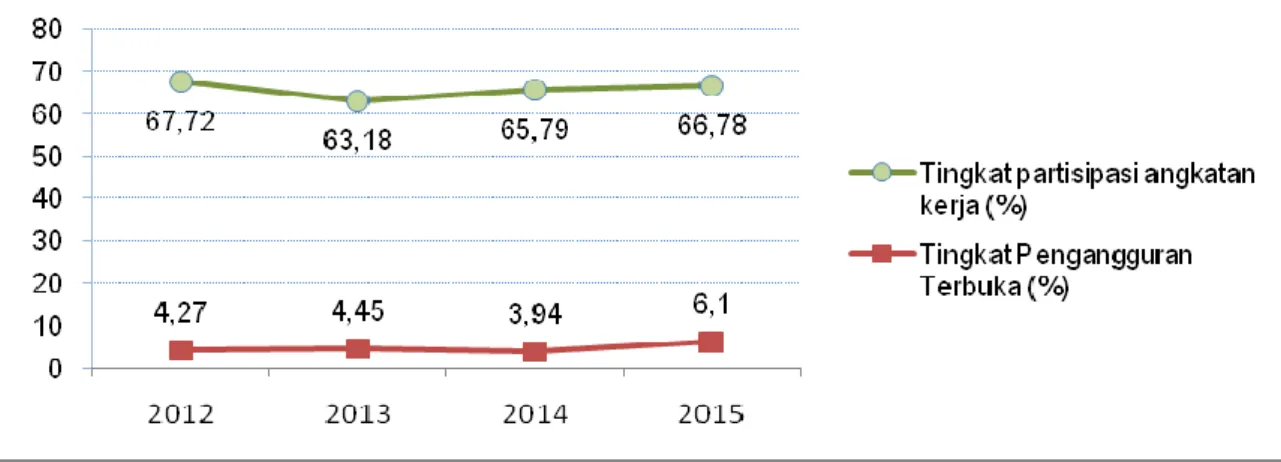Gambar 12 Perkembangan Tingkat Partisipasi Angkatan Kerja dan Tingkat  Pengangguran Terbuka Kabupaten Kotabaru Tahun 2012-2015 