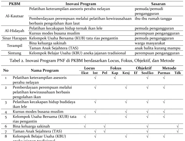 Tabel 1. Inovasi Program PNF pada PKBM di Kota Mataram 