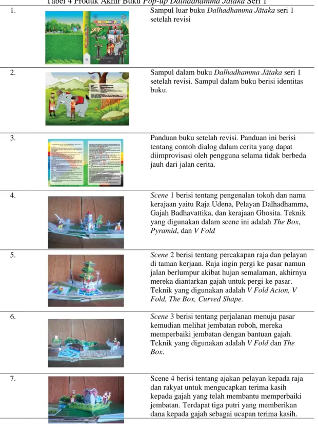 Tabel 4 Produk Akhir Buku Pop-up Dalhadhamma Jātaka Seri 1 