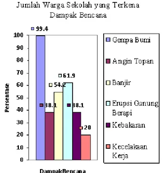 Gambar  1.  Jumlah  Warga  Sekolah  yang  Terkena Dampak Bencana 