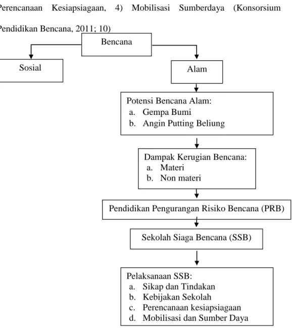 Gambar 2.1 Kerangka Berfikir   Potensi Bencana Alam: 