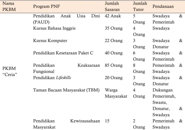 Tabel 4. Kondisi Obyektif Program PNF pada PKBM Ceria  Nama  PKBM  Program PNF  Jumlah  Sasaran  Jumlah Tutor  Pendanaan  PKBM   “Ceria” 