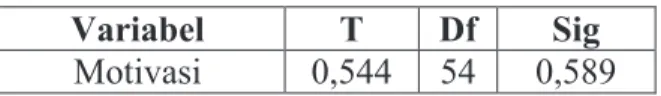 Tabel  16  menunjukkan  bahwa  signifikasi  hasil  uji  independent  sample  t-test  yang  diperoleh  untuk  mengetauhi  perbedaan  keefektifan  antara  kedua  pendekatan ditinjau dari pemahaman konsep matematika siswa sebesar 0,589  (siginifikansi  2  ara