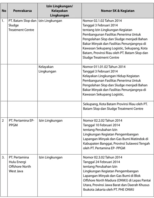 TABEL 2. REKAPITULASI SALINAN SURAT KEPUTUSAN IZIN LINGKUNGAN/KELAYAKAN  LINGKUNGAN PERIODE JANUARI-DESEMBER 2014