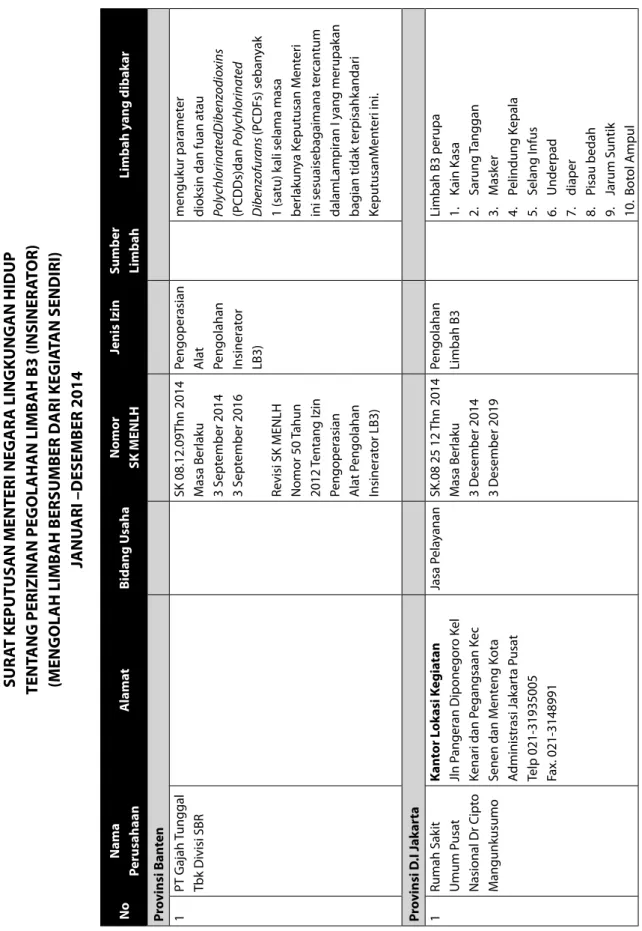 TABEL 2. REKAPITULASI SURAT KEPUTUSAN MENTERI NEGARA LINGKUNGAN HIDUP TENTANG PERIZINAN PEGOLAHAN LIMBAH B3 (INSINERATOR) (MENGOLAH LIMBAH BERSUMBER DARI KEGIATAN SENDIRI) JANUARI –DESEMBER 2014 NoNama  PerusahaanAlamatBidang UsahaNomorSK MENLH 