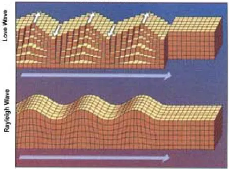 Gambar II-3 Gelombang seismik berupa gelombang permukaan (USGS, 2007) 