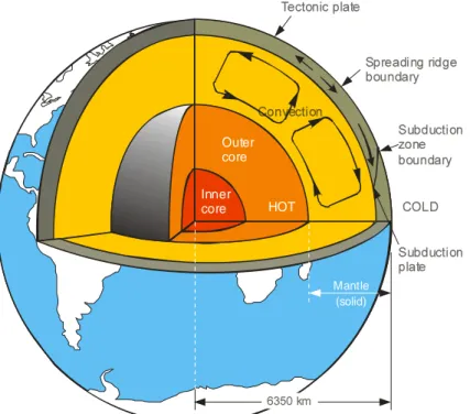 Gambar II-7 Struktur bumi dan arus konveksi dalam selimut bumi (Noson,dkk.,  1988) 