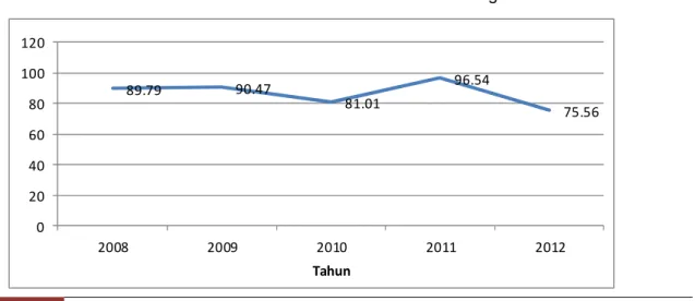 Grafik 2.1  Rasio Anggaran dan Realisasi Tahun  2008 s/d 2012 Dinas Kesehatan Kab.Buleleng 