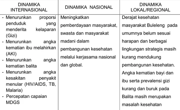 Tabel  2.6.  Peluang  dan  Tantangan  Global,  Nasional,  Regional  dalam  Pelayanan  Kesehatan 